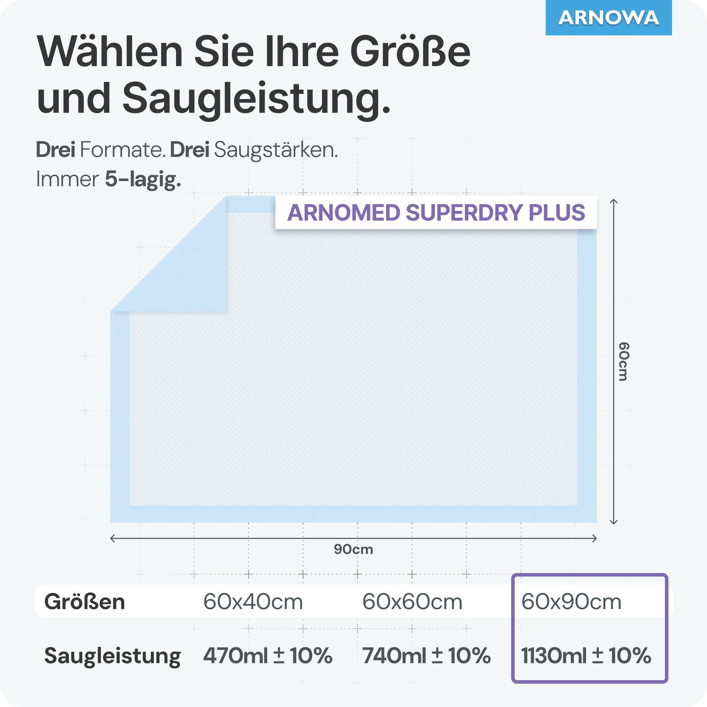 Grafika przedstawia trzy podkłady medyczne ARNOMED SUPERDRY PLUS od ARNOWA GmbH: 60x40 cm (470 ml ±10%), 60x60 cm (740 ml ±10%) i 60x90 cm (1130 ml ±10%). Niebieski diagram ilustruje warstwy SAP dla ochrony przed inkontynencją.