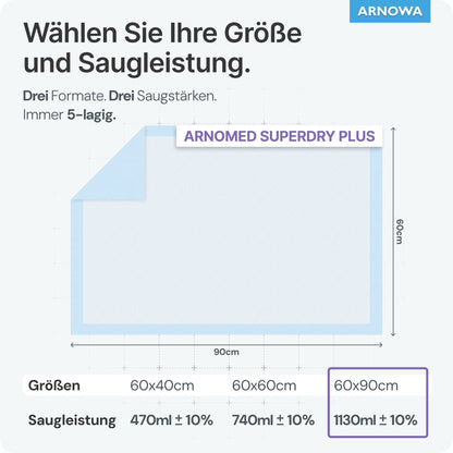 Grafika przedstawia trzy podkłady medyczne ARNOMED SUPERDRY PLUS od ARNOWA GmbH: 60x40 cm (470 ml ±10%), 60x60 cm (740 ml ±10%) i 60x90 cm (1130 ml ±10%). Niebieski diagram ilustruje warstwy SAP dla ochrony przed inkontynencją.