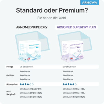 Tabela porównawcza ARNOWA GmbH: superchłonne podkłady medyczne ARNOMED SUPERDRY PLUS z technologią SAP. Zawiera rozmiary opakowań, wymiary, chłonność, maksymalne wchłanianie, zdjęcia produktów i funkcje (niemiecki).