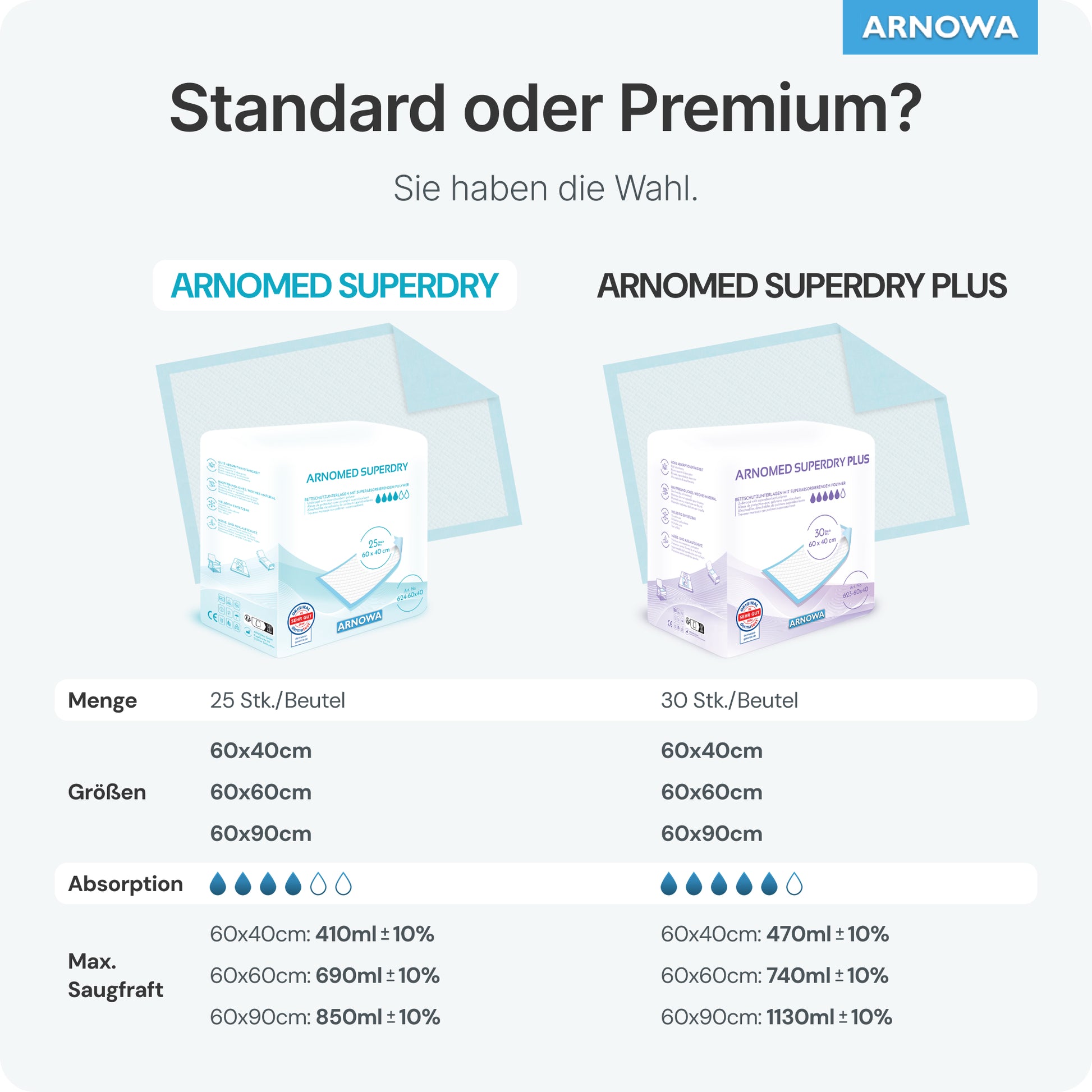 Die Vergleichstabelle zeigt die ARNOMED SUPERDRY Saugfähige Krankenunterlage mit SAP von ARNOWA GmbH mit Angaben zu Menge pro Beutel, verfügbaren Größen, Absorption (ml) und maximaler Absorptionsrate mit Superabsorber Technologie.