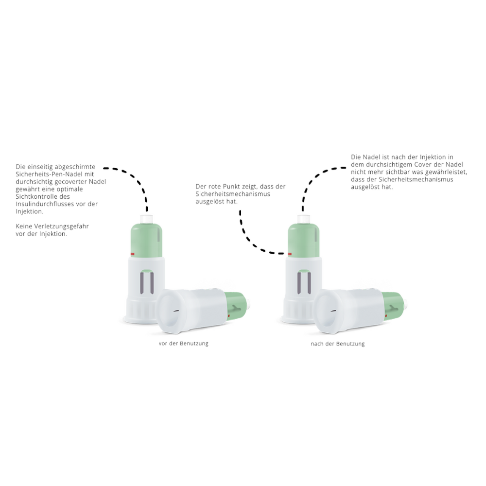 Pokazane są dwa obrazy igieł do pióra bezpieczeństwa Alphacheck COVER od Berger Med GmbH. Lewy obraz nosi napis „przed użyciem”, prawy „po użyciu”. Pokazuje aktywację mechanizmu bezpieczeństwa, z niemieckim tekstem szczegółowo wyjaśniającym każdy krok. Ten produkt zapewnia bezpieczne wstrzykiwanie insuliny.