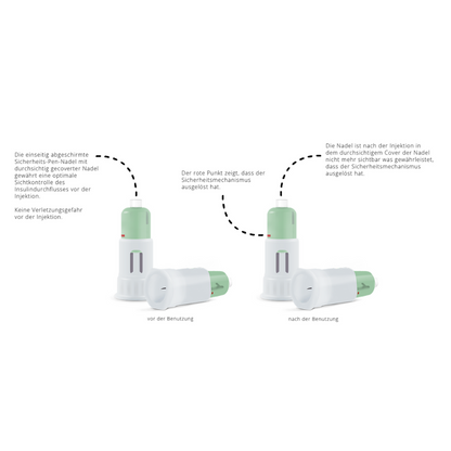 Pokazane są dwa obrazy igieł do pióra bezpieczeństwa Alphacheck COVER od Berger Med GmbH. Lewy obraz nosi napis „przed użyciem”, prawy „po użyciu”. Pokazuje aktywację mechanizmu bezpieczeństwa, z niemieckim tekstem szczegółowo wyjaśniającym każdy krok. Ten produkt zapewnia bezpieczne wstrzykiwanie insuliny.