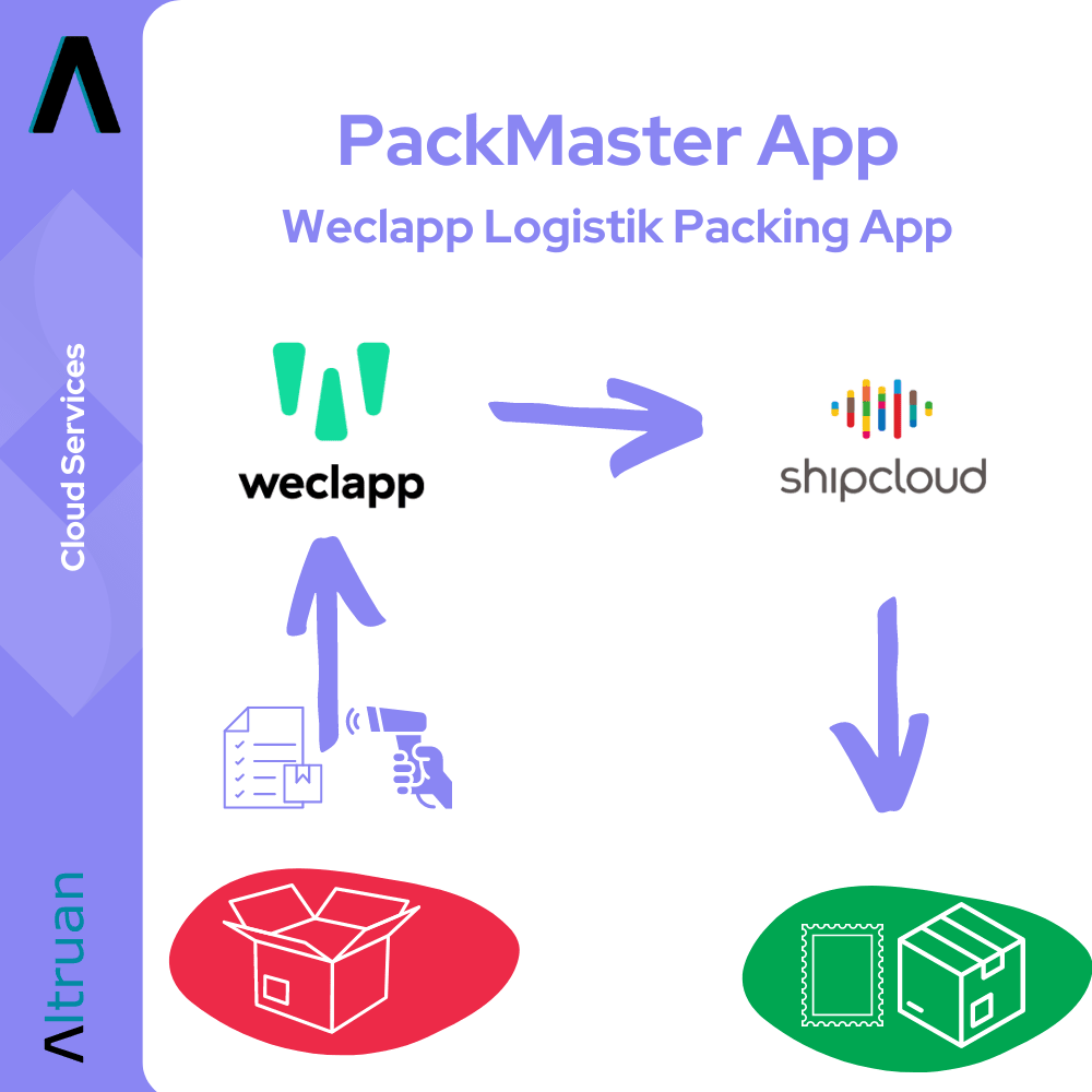 Grafika przedstawiająca działanie aplikacji Altruan PackMaster App i ilustrująca przejście od Weclapp Logistik do shipcloud, w tym symbole do skanowania artykułów, kartonów i mikroczipów, wszystko na białym tle.