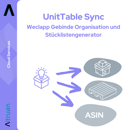 Diagram z tytułem „Weclapp Verpackungseinheiten und Stücklistengenerator Sync“, który przedstawia schemat blokowy z pudełkiem z napisem „Altruan“ z symbolami paczki i palety, prowadzący do „Amazon ASINS“ za pomocą strzałek wskazujących synchronizację.